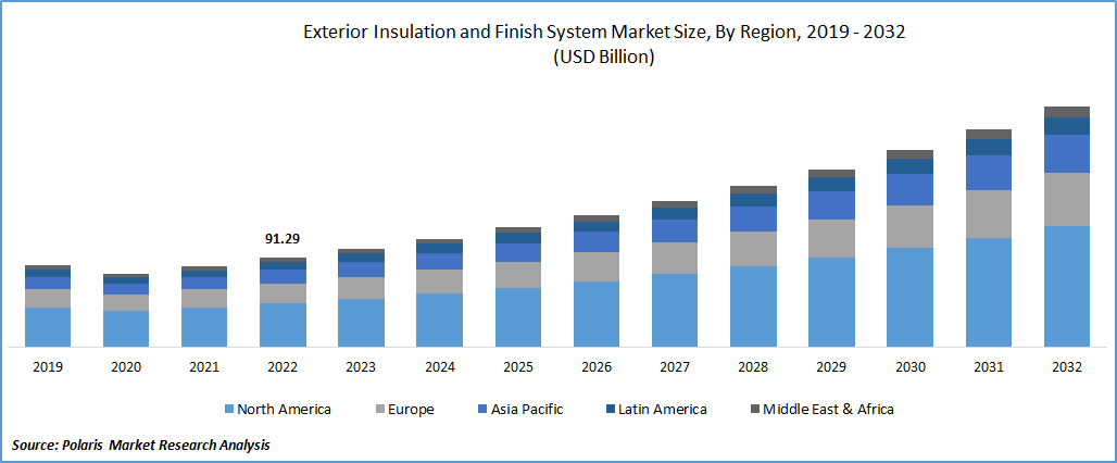 Exterior Insulation and Finish System Market Size